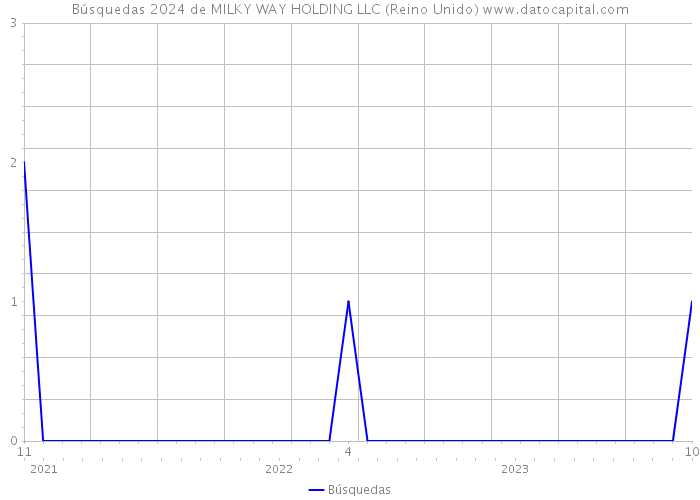 Búsquedas 2024 de MILKY WAY HOLDING LLC (Reino Unido) 