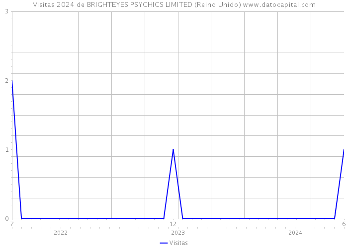 Visitas 2024 de BRIGHTEYES PSYCHICS LIMITED (Reino Unido) 