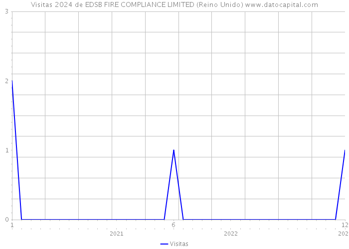 Visitas 2024 de EDSB FIRE COMPLIANCE LIMITED (Reino Unido) 