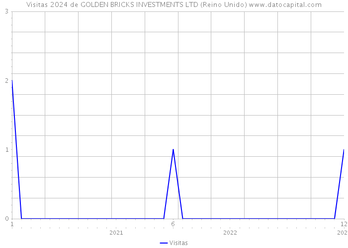 Visitas 2024 de GOLDEN BRICKS INVESTMENTS LTD (Reino Unido) 