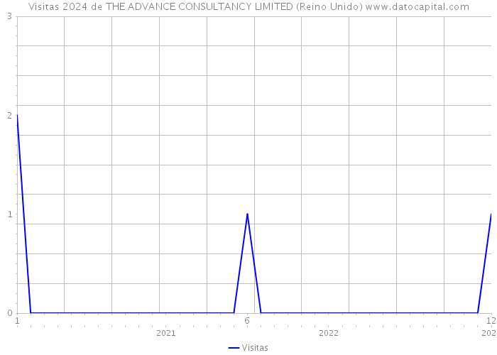 Visitas 2024 de THE ADVANCE CONSULTANCY LIMITED (Reino Unido) 