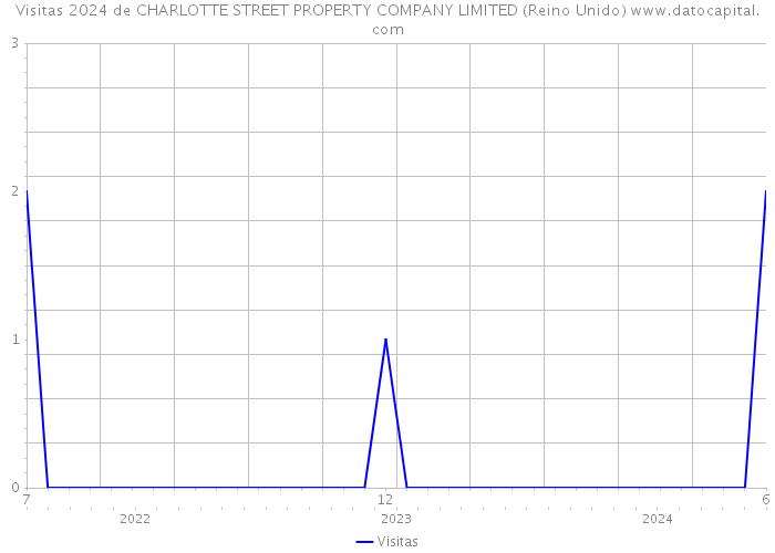 Visitas 2024 de CHARLOTTE STREET PROPERTY COMPANY LIMITED (Reino Unido) 