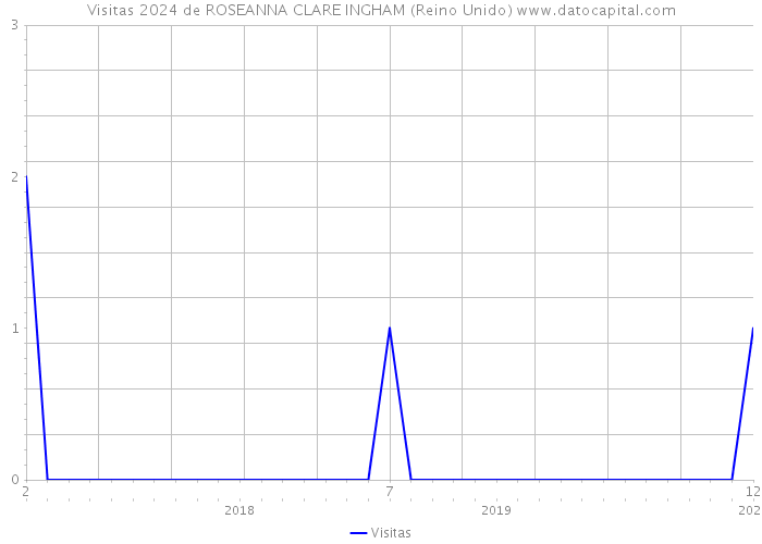 Visitas 2024 de ROSEANNA CLARE INGHAM (Reino Unido) 