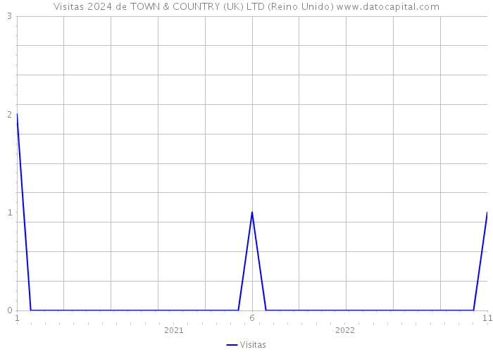 Visitas 2024 de TOWN & COUNTRY (UK) LTD (Reino Unido) 