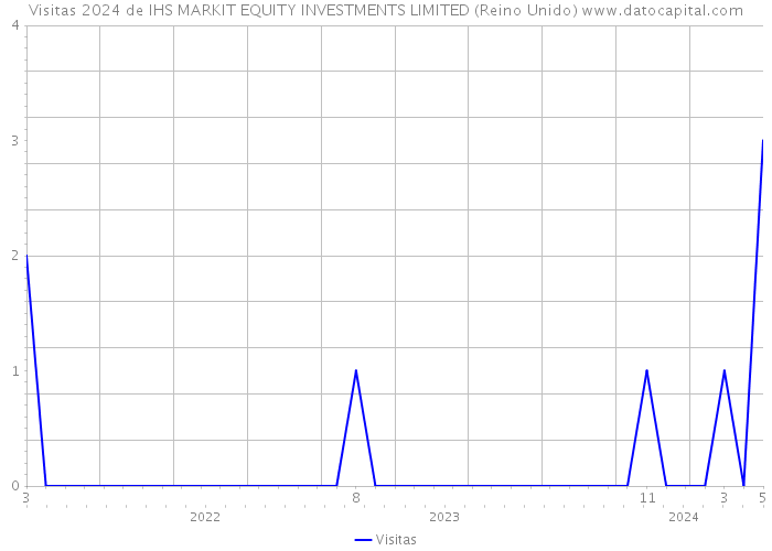 Visitas 2024 de IHS MARKIT EQUITY INVESTMENTS LIMITED (Reino Unido) 
