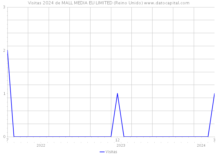 Visitas 2024 de MALL MEDIA EU LIMITED (Reino Unido) 