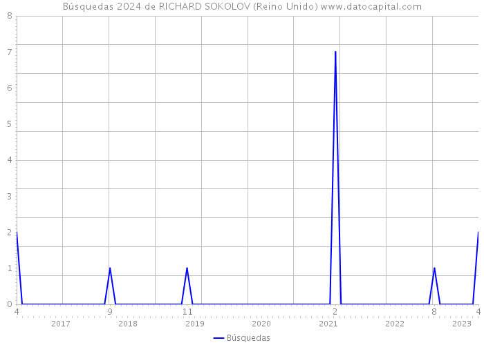 Búsquedas 2024 de RICHARD SOKOLOV (Reino Unido) 