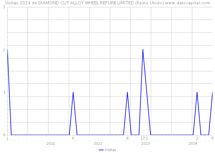 Visitas 2024 de DIAMOND CUT ALLOY WHEEL REFURB LIMITED (Reino Unido) 