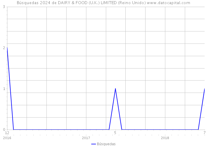 Búsquedas 2024 de DAIRY & FOOD (U.K.) LIMITED (Reino Unido) 