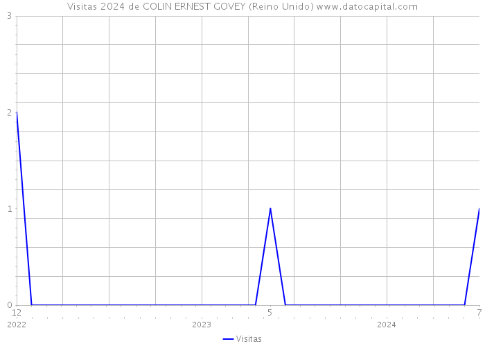 Visitas 2024 de COLIN ERNEST GOVEY (Reino Unido) 