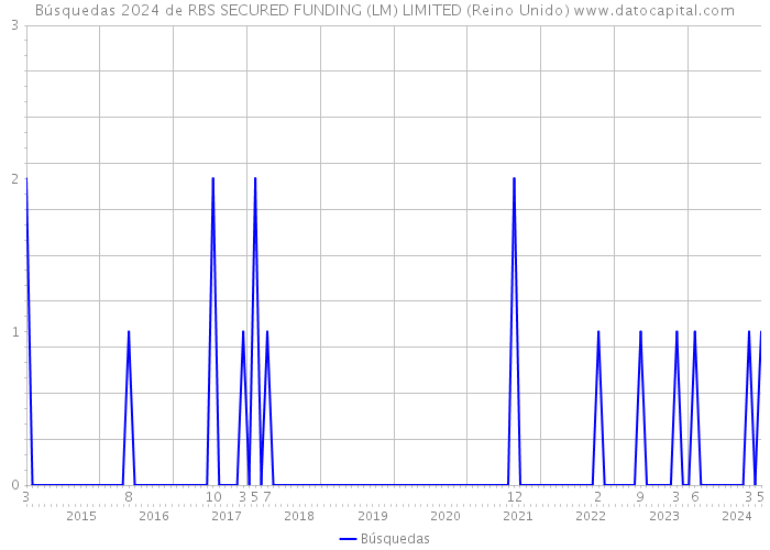 Búsquedas 2024 de RBS SECURED FUNDING (LM) LIMITED (Reino Unido) 