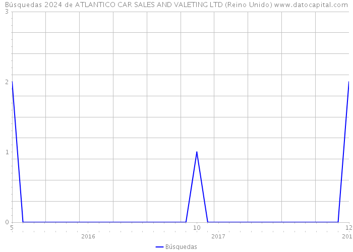 Búsquedas 2024 de ATLANTICO CAR SALES AND VALETING LTD (Reino Unido) 