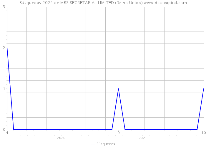 Búsquedas 2024 de MBS SECRETARIAL LIMITED (Reino Unido) 