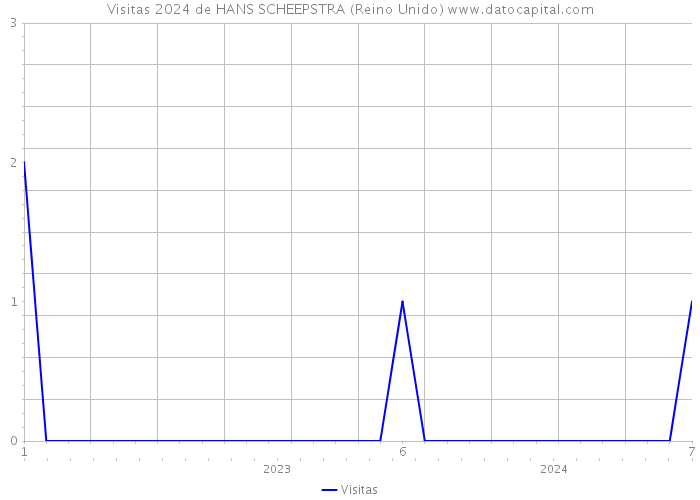 Visitas 2024 de HANS SCHEEPSTRA (Reino Unido) 