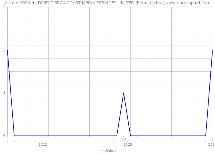 Visitas 2024 de DIRECT BROADCAST MEDIA SERVICES LIMITED (Reino Unido) 