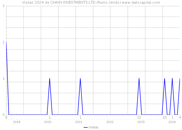 Visitas 2024 de CHAIN INVESTMENTS LTD (Reino Unido) 