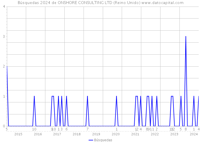 Búsquedas 2024 de ONSHORE CONSULTING LTD (Reino Unido) 