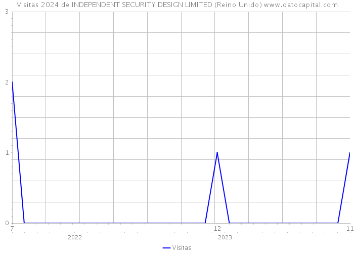 Visitas 2024 de INDEPENDENT SECURITY DESIGN LIMITED (Reino Unido) 