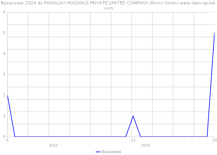 Búsquedas 2024 de PARALLAX HOLDINGS PRIVATE LIMITED COMPANY (Reino Unido) 