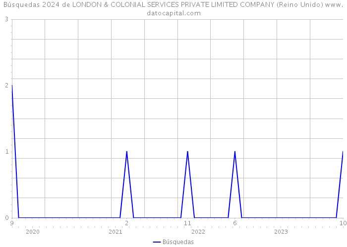 Búsquedas 2024 de LONDON & COLONIAL SERVICES PRIVATE LIMITED COMPANY (Reino Unido) 