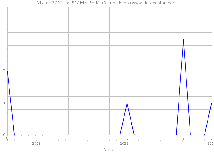 Visitas 2024 de IBRAHIM ZAIMI (Reino Unido) 