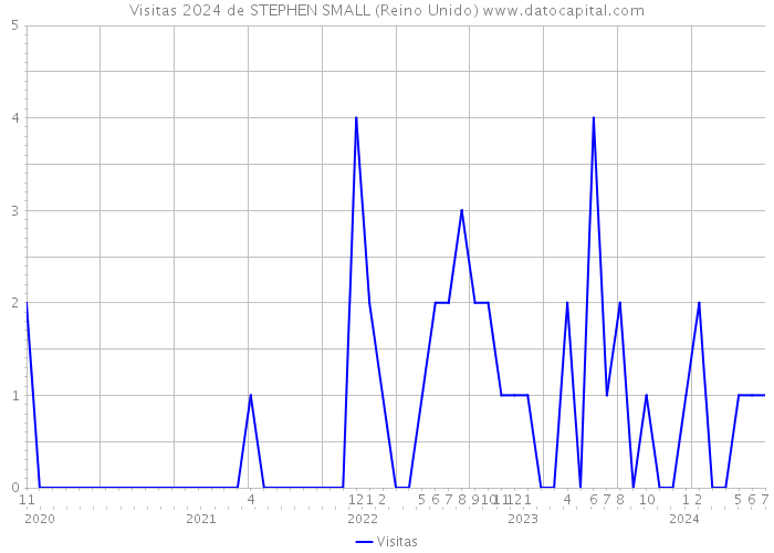 Visitas 2024 de STEPHEN SMALL (Reino Unido) 