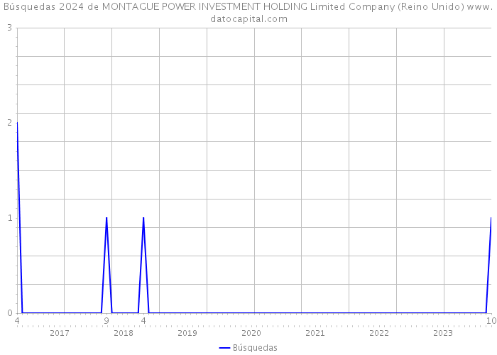 Búsquedas 2024 de MONTAGUE POWER INVESTMENT HOLDING Limited Company (Reino Unido) 