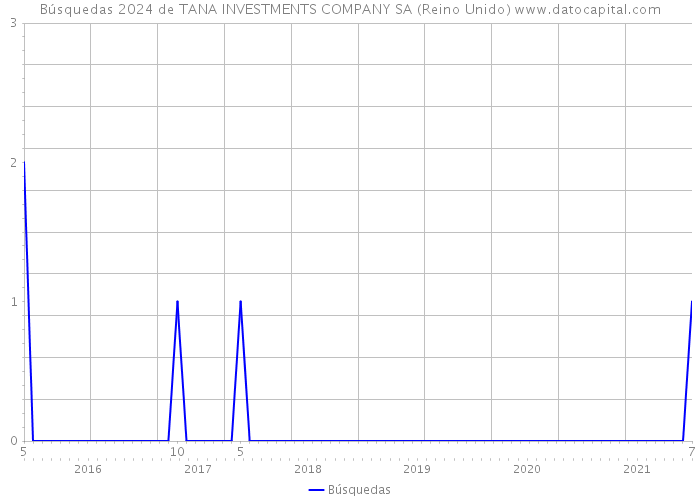 Búsquedas 2024 de TANA INVESTMENTS COMPANY SA (Reino Unido) 