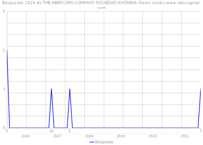 Búsquedas 2024 de THE ABERCORN COMPANY SOCIEDAD ANÓNIMA (Reino Unido) 