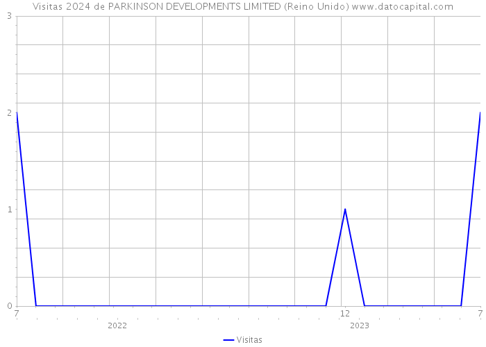 Visitas 2024 de PARKINSON DEVELOPMENTS LIMITED (Reino Unido) 