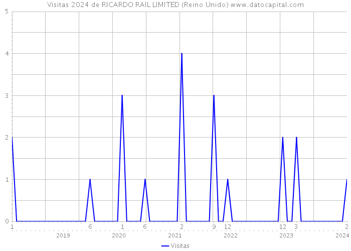 Visitas 2024 de RICARDO RAIL LIMITED (Reino Unido) 