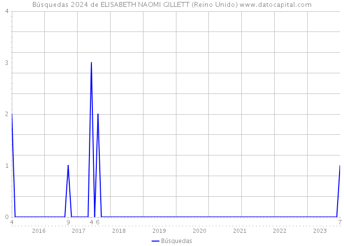 Búsquedas 2024 de ELISABETH NAOMI GILLETT (Reino Unido) 
