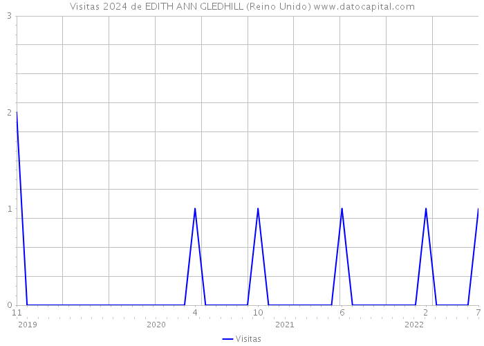 Visitas 2024 de EDITH ANN GLEDHILL (Reino Unido) 