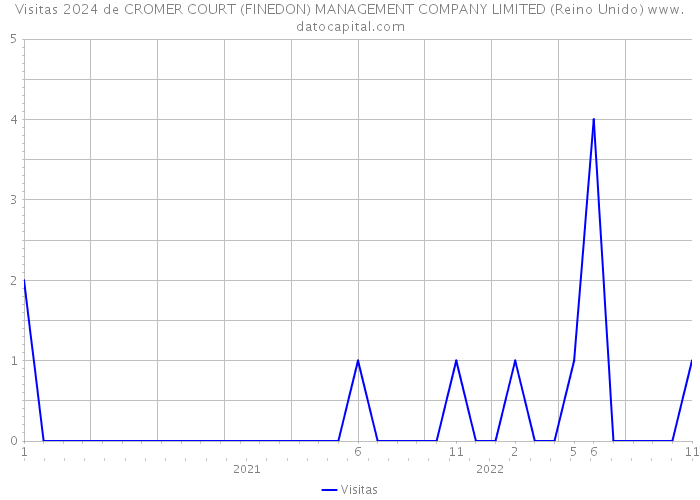 Visitas 2024 de CROMER COURT (FINEDON) MANAGEMENT COMPANY LIMITED (Reino Unido) 