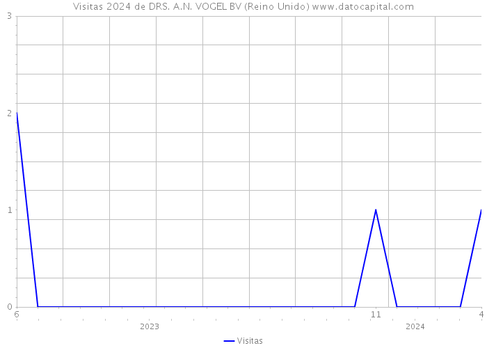 Visitas 2024 de DRS. A.N. VOGEL BV (Reino Unido) 