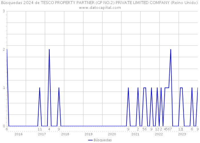 Búsquedas 2024 de TESCO PROPERTY PARTNER (GP NO.2) PRIVATE LIMITED COMPANY (Reino Unido) 