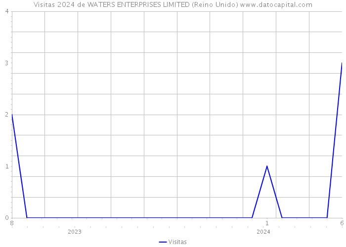 Visitas 2024 de WATERS ENTERPRISES LIMITED (Reino Unido) 