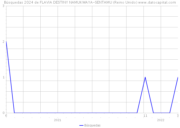 Búsquedas 2024 de FLAVIA DESTINY NAMUKWAYA-SENTAMU (Reino Unido) 