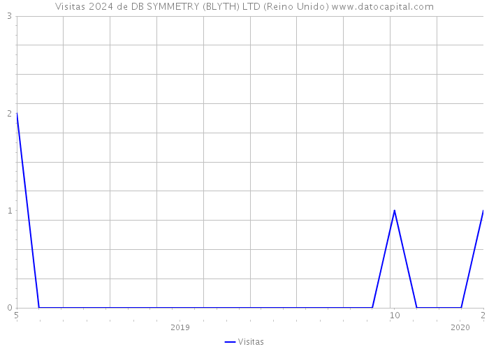 Visitas 2024 de DB SYMMETRY (BLYTH) LTD (Reino Unido) 