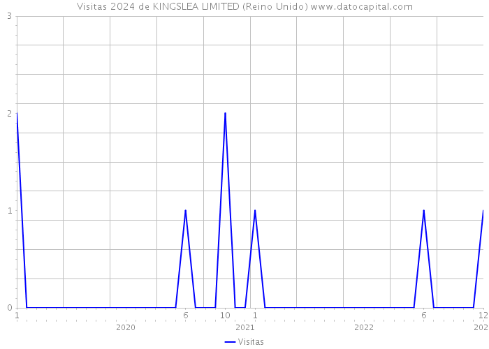 Visitas 2024 de KINGSLEA LIMITED (Reino Unido) 