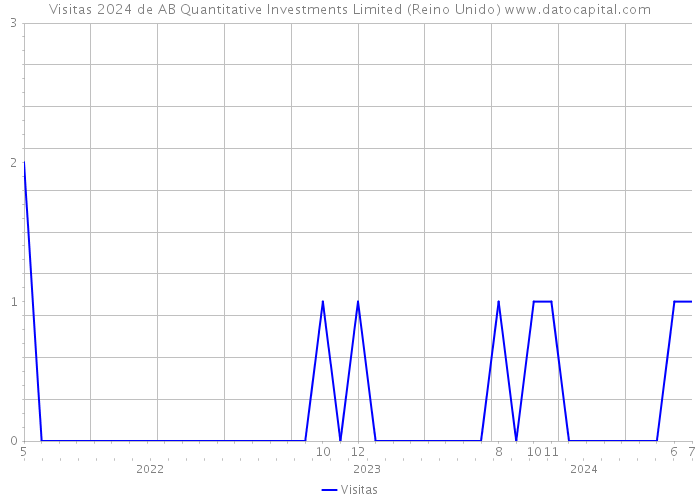 Visitas 2024 de AB Quantitative Investments Limited (Reino Unido) 