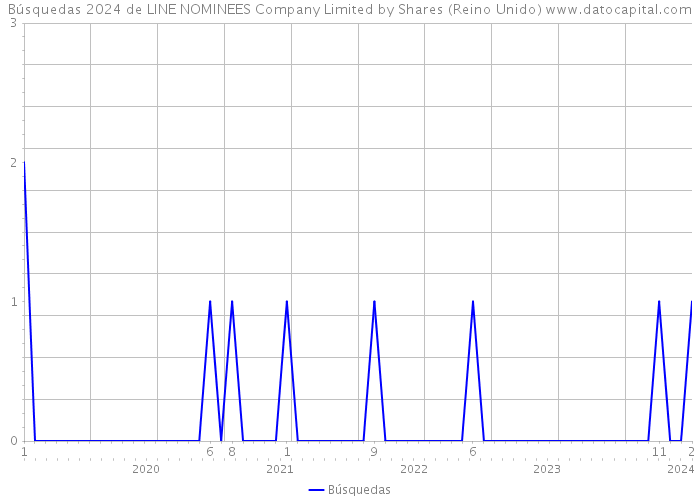 Búsquedas 2024 de LINE NOMINEES Company Limited by Shares (Reino Unido) 
