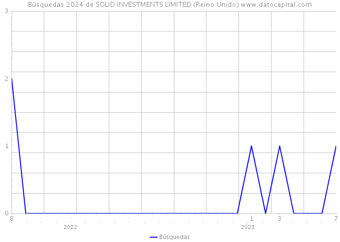 Búsquedas 2024 de SOLID INVESTMENTS LIMITED (Reino Unido) 