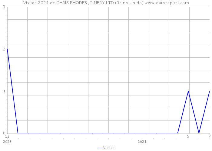 Visitas 2024 de CHRIS RHODES JOINERY LTD (Reino Unido) 