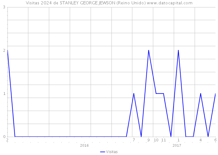 Visitas 2024 de STANLEY GEORGE JEWSON (Reino Unido) 