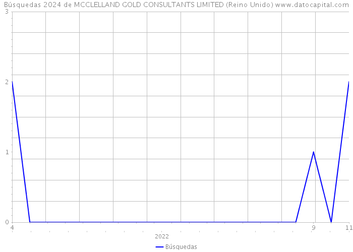 Búsquedas 2024 de MCCLELLAND GOLD CONSULTANTS LIMITED (Reino Unido) 