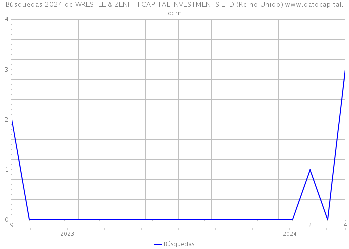 Búsquedas 2024 de WRESTLE & ZENITH CAPITAL INVESTMENTS LTD (Reino Unido) 