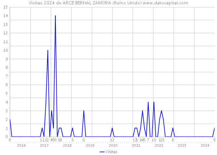 Visitas 2024 de ARCE BERNAL ZAMORA (Reino Unido) 