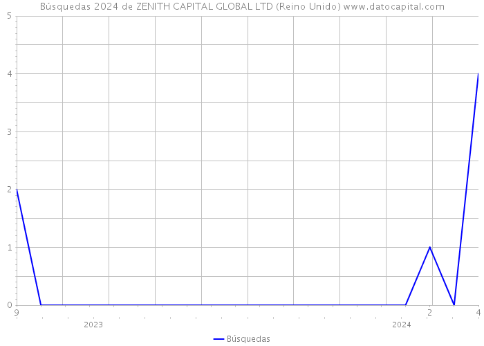 Búsquedas 2024 de ZENITH CAPITAL GLOBAL LTD (Reino Unido) 