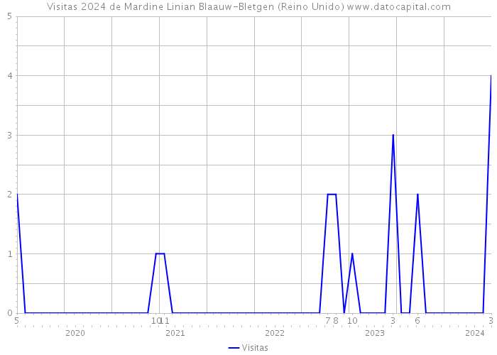 Visitas 2024 de Mardine Linian Blaauw-Bletgen (Reino Unido) 